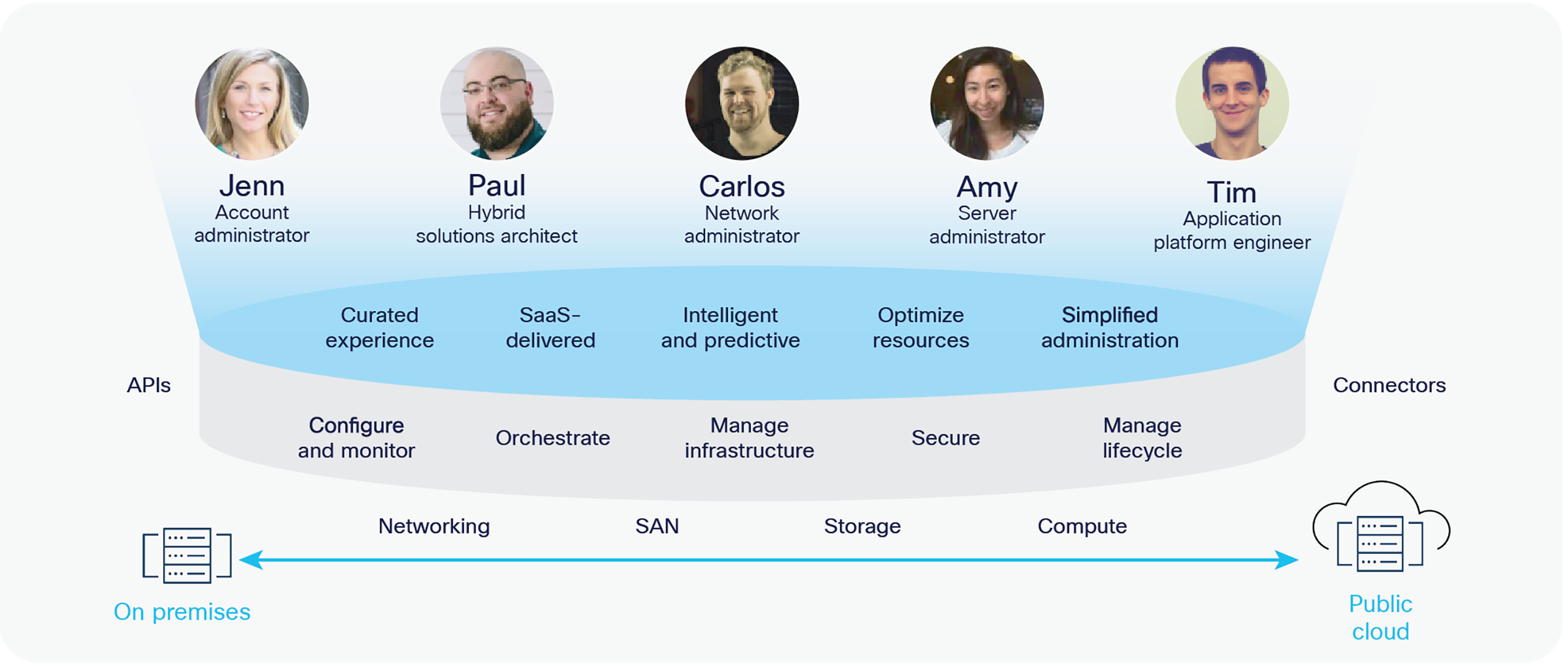 Unified platform experience