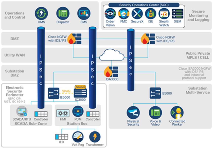 Protect: Data Availability, Integrity and Confidentiality