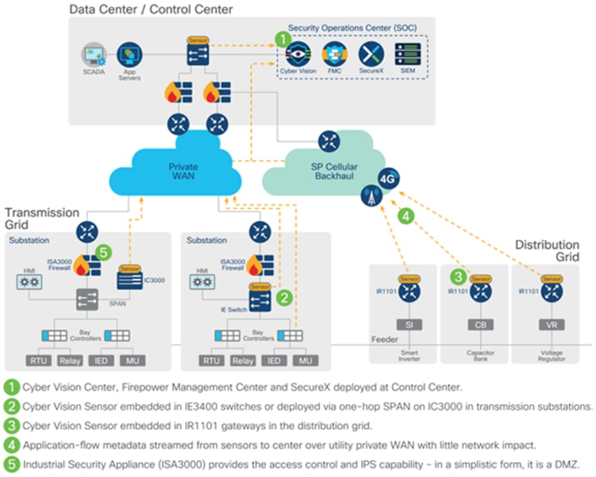 Foundational Security Architecture in Electric Utilities