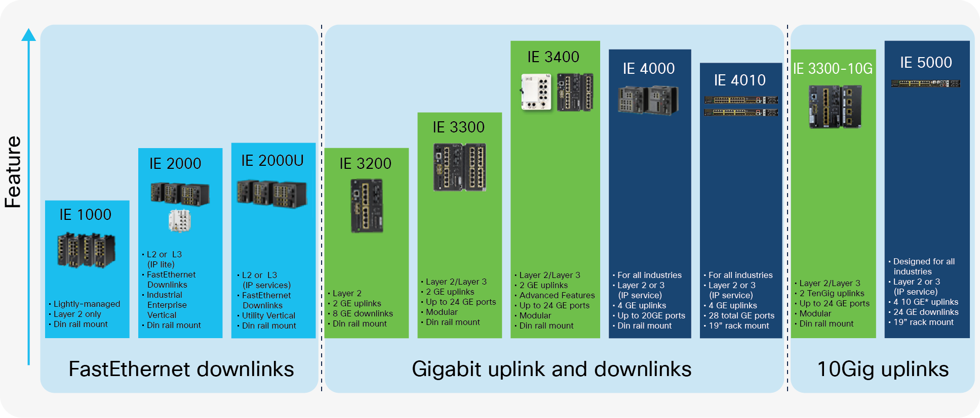 Cisco Industrial Ethernet switching portfolio