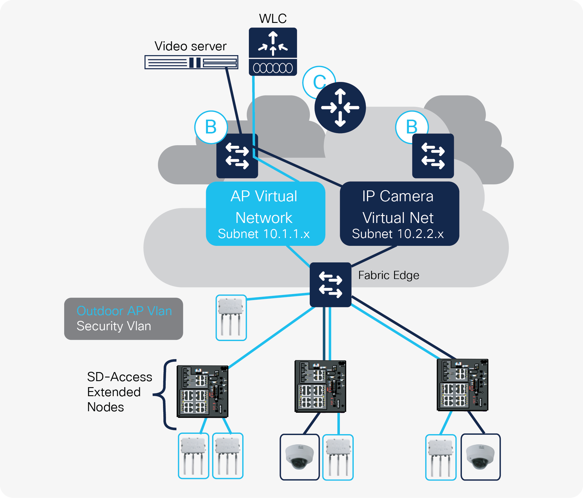 Warehouse deployment based on SD-Access