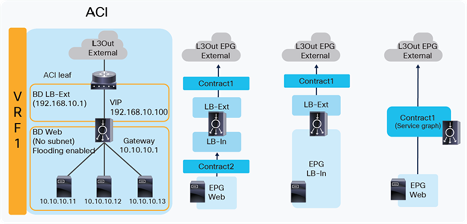 Two-arm (inline) load balancer as gateway (ACI network and contract design)