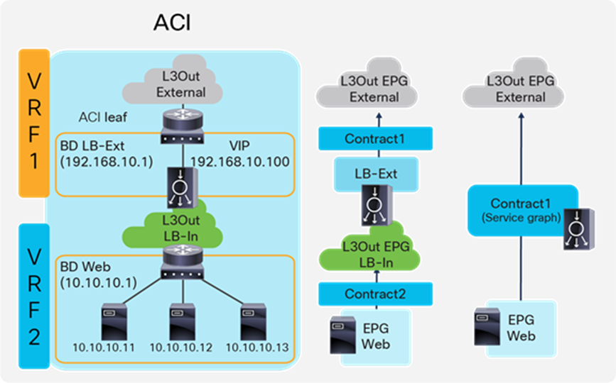 Two-arm (inline) load balancer with fabric as gateway (ACI network and contract design)