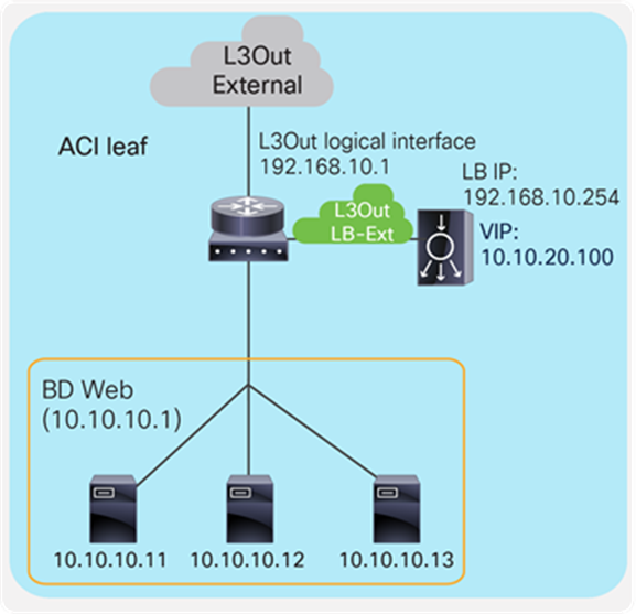 One-arm load balancer with fabric as gateway