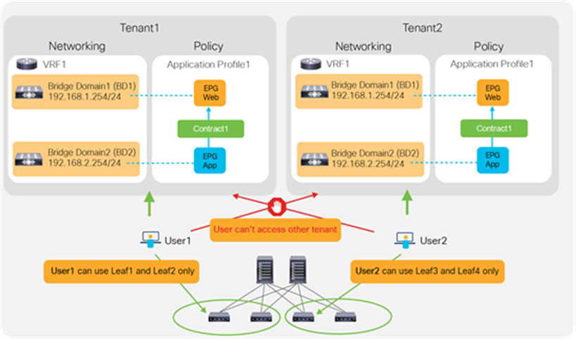 Cisco ACI RBAC for multi-tenancy