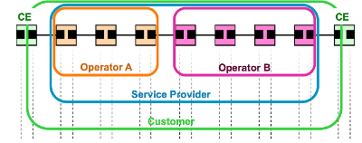 Maintenance domain