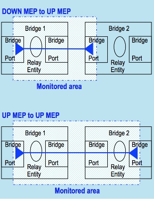 MAs and UP/DOWN MEPs