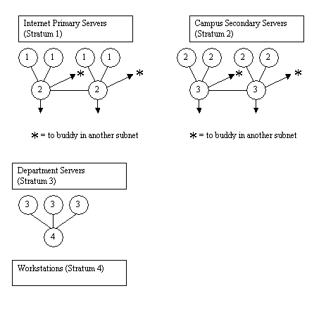 Scalable NTP architecture more detail below