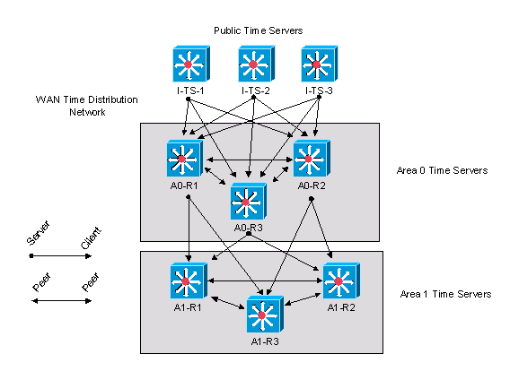 WAN時間配信ネットワークの詳細は次のとおりです。