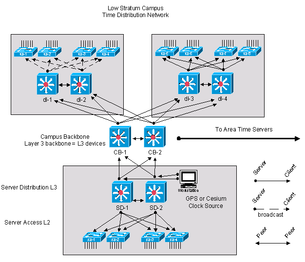 Low stratum campus time distribution network more detail below