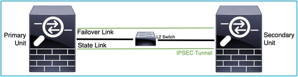 Connection Design Option via L2