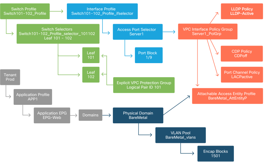 EPG + Access Policies