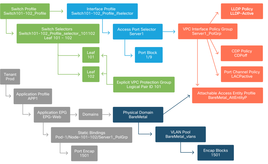 EPG + Static Bindings + Access Policies