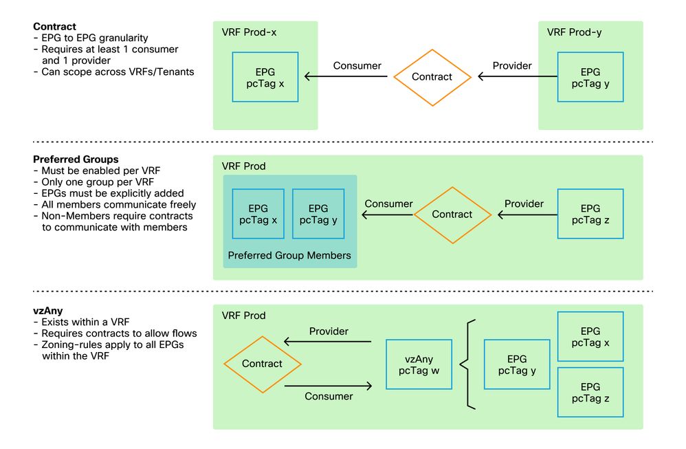 Differences between Security Constructs