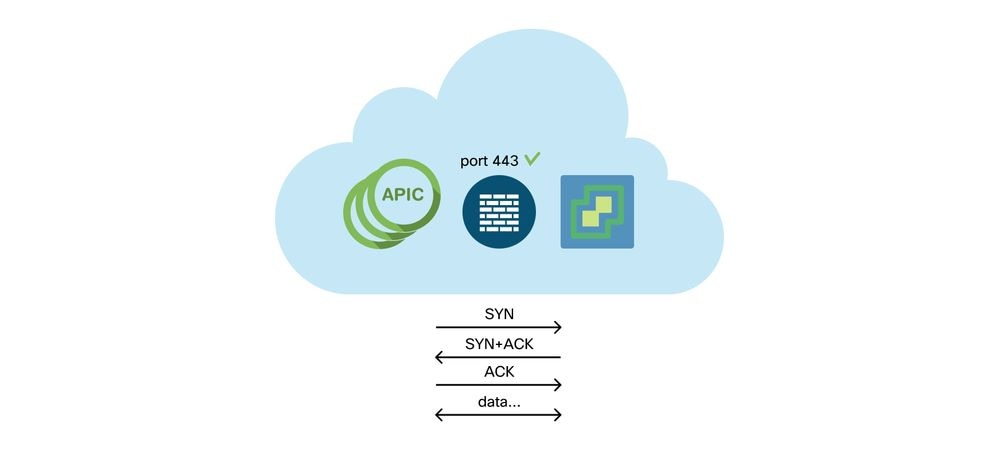 APIC-vCenter-Konnektivitätsanforderung