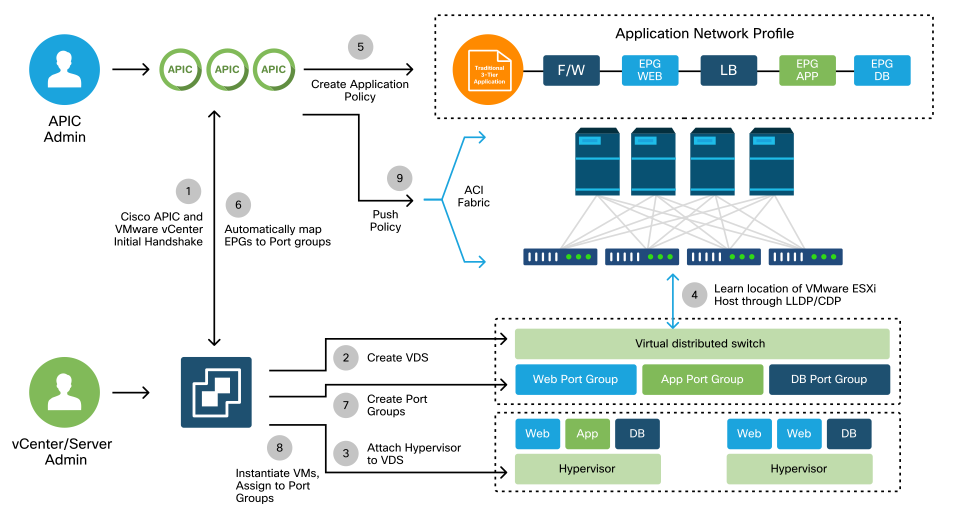 Werkstroomdiagram voor VMM-implementatie