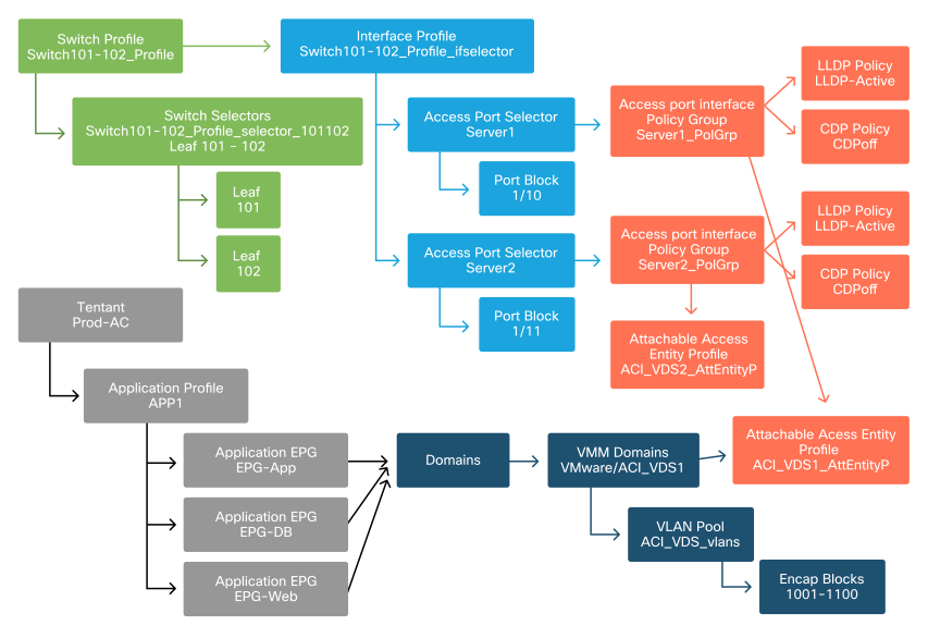 EPG + toegangsbeleid met VMM Domain Association