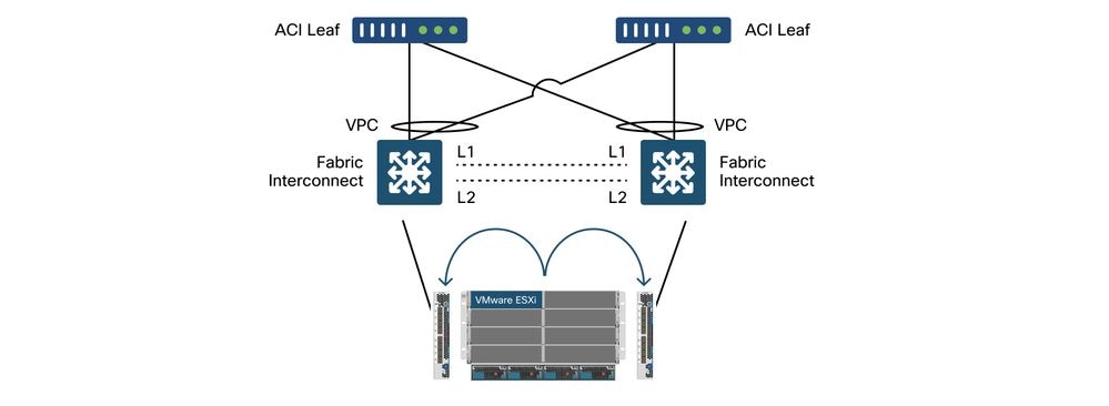 ACI + UCS B-topologie