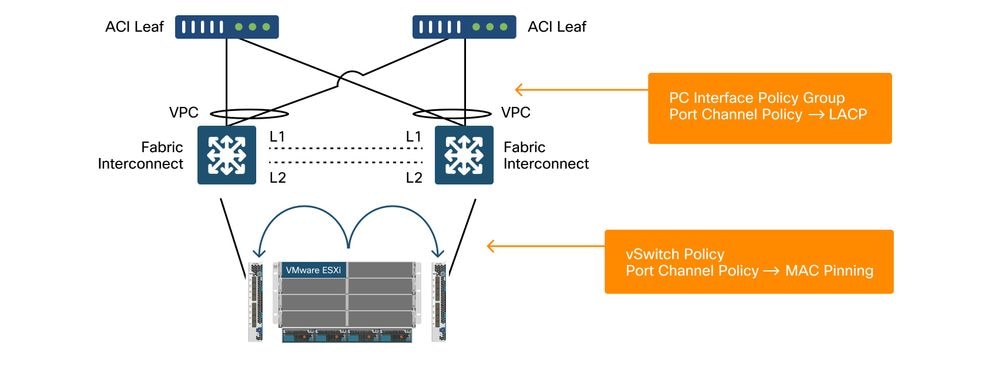 ACI + UCSB Topologie met Host Mac-Pinning Callout