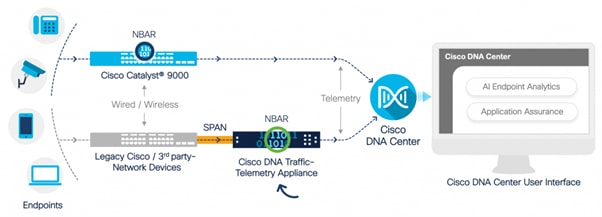 Cisco TTA in Action