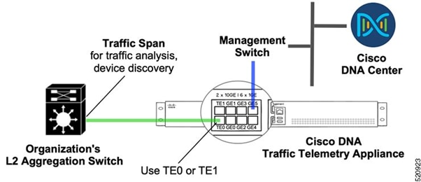 TTA Deployment: High Level