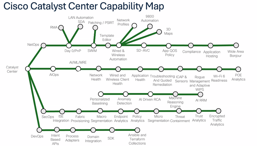 Catalyst Center功能图