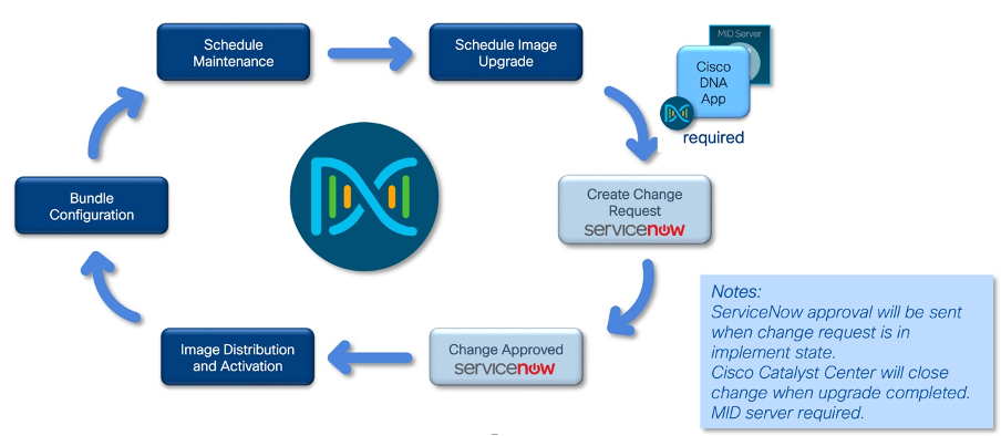 SWIM Automation Workflow: High-Level Architecture