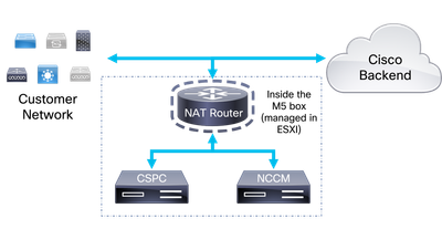 Diagramme du routeur NAT