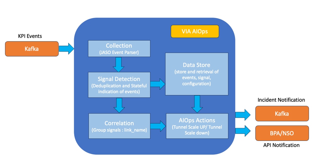 Corrélation et notification d'événements KPI via AIOps