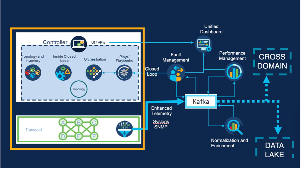 Architettura logica del controller di rete definito dal software