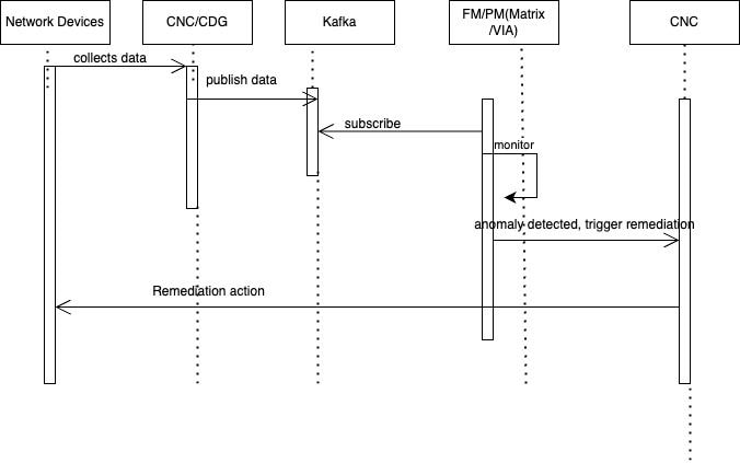 Flusso di passaggi coinvolti nella soluzione di automazione Close Loop