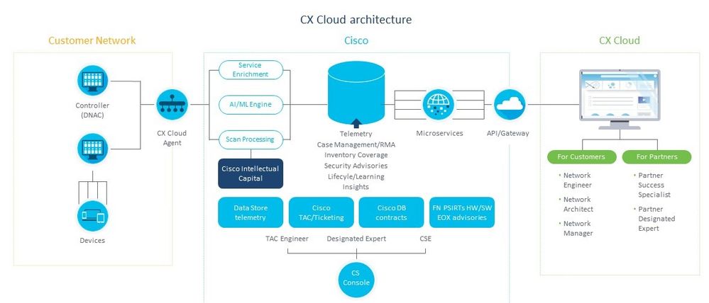 Arquitectura en la nube de CX (figura 1)