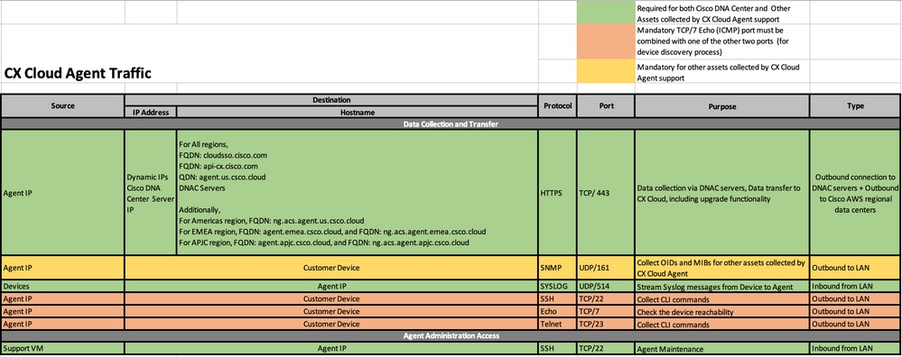 Tráfico de agentes en la nube CX