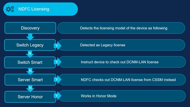 ترخيص NDFC