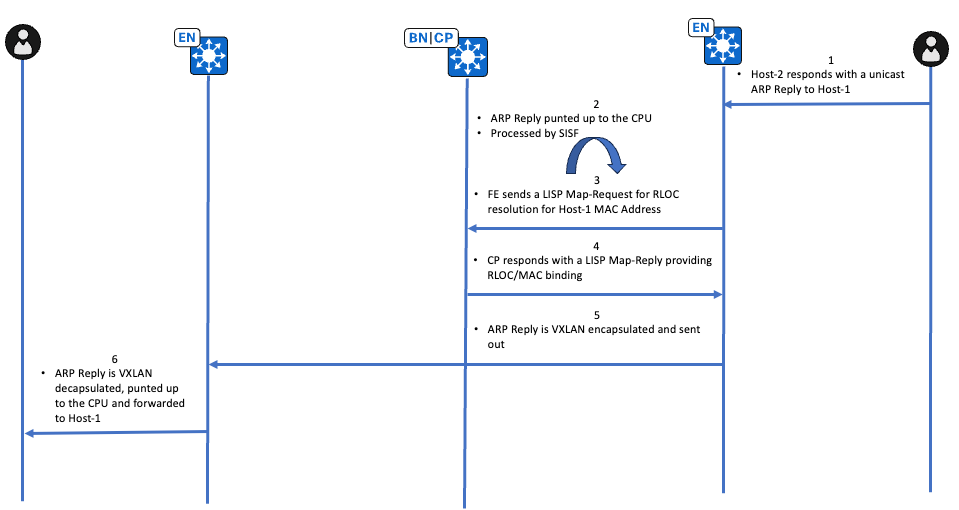 ARP Reply Flow