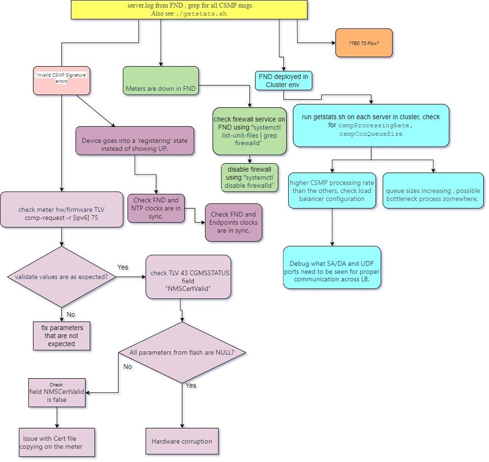 csmp ts flowchart