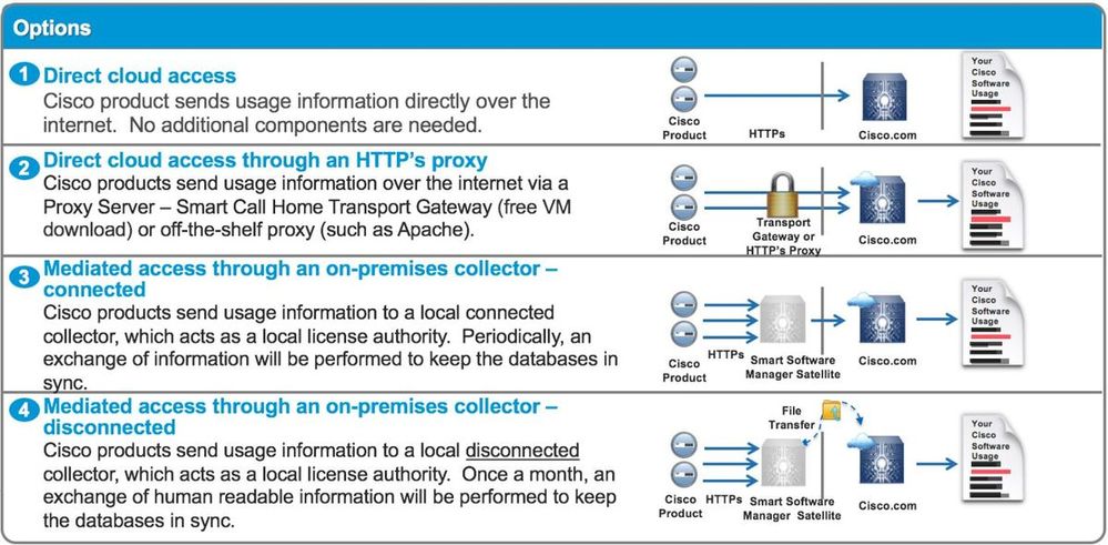 Modalità di accesso al cloud