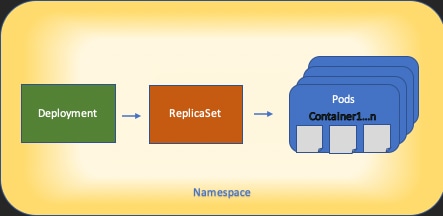 Basic Kubernetes Resource Architecture