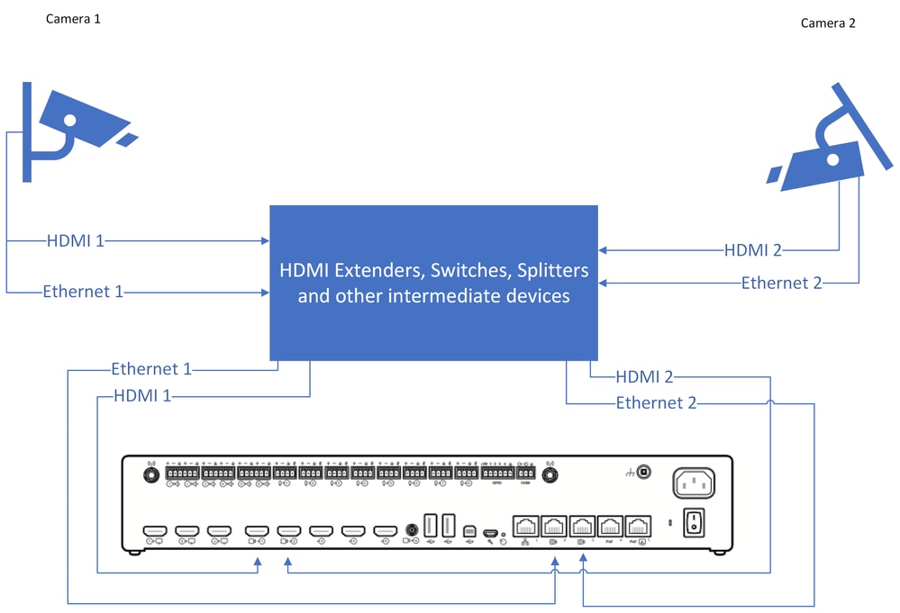 Diagramma connessione