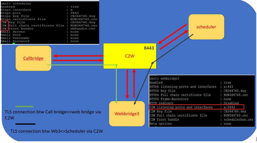 Sched conn explained