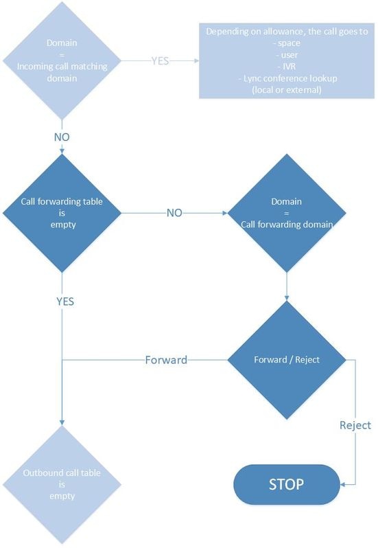 CallForwardingTable