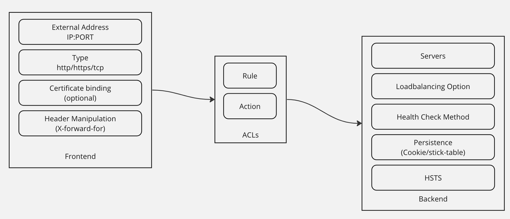 HAProxy Concepts