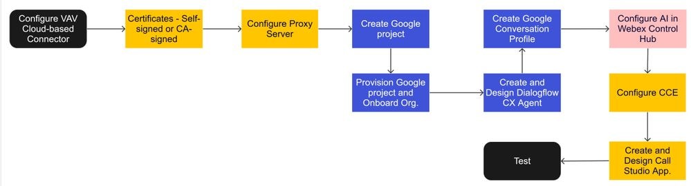 Configure VAV Cloud-base Connector II