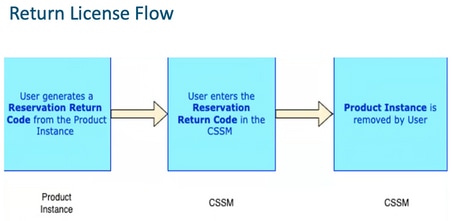 Return License Flow