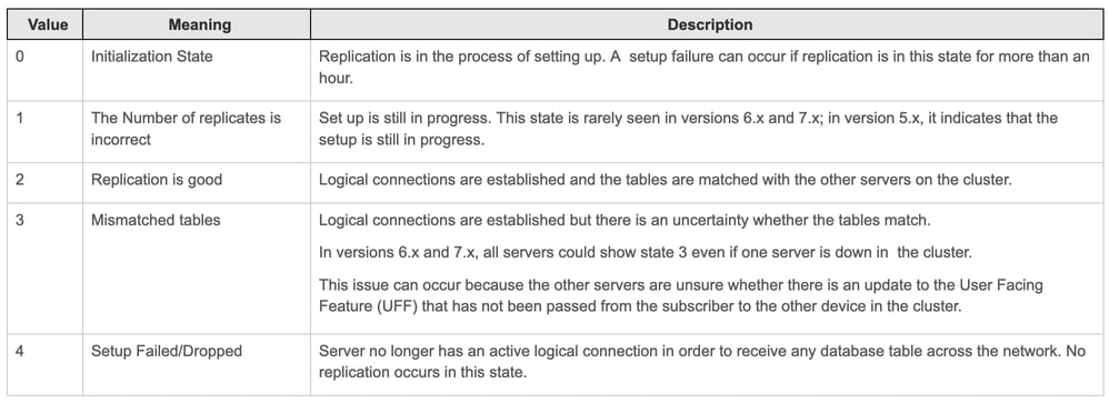 Definições de status de DBReplication