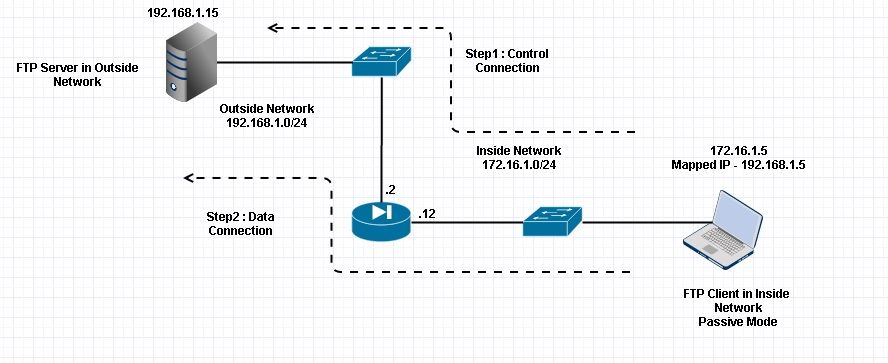 Client Inside Passive FTP