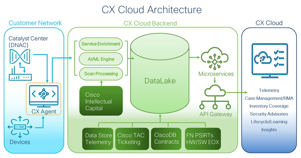 Arquitectura de nube CX