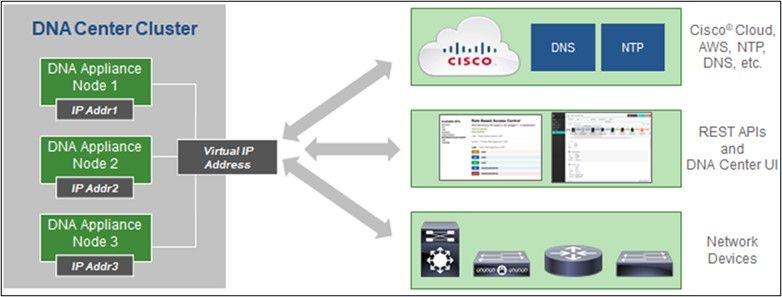 Clúster HA de varios nodos Cisco DNA Center