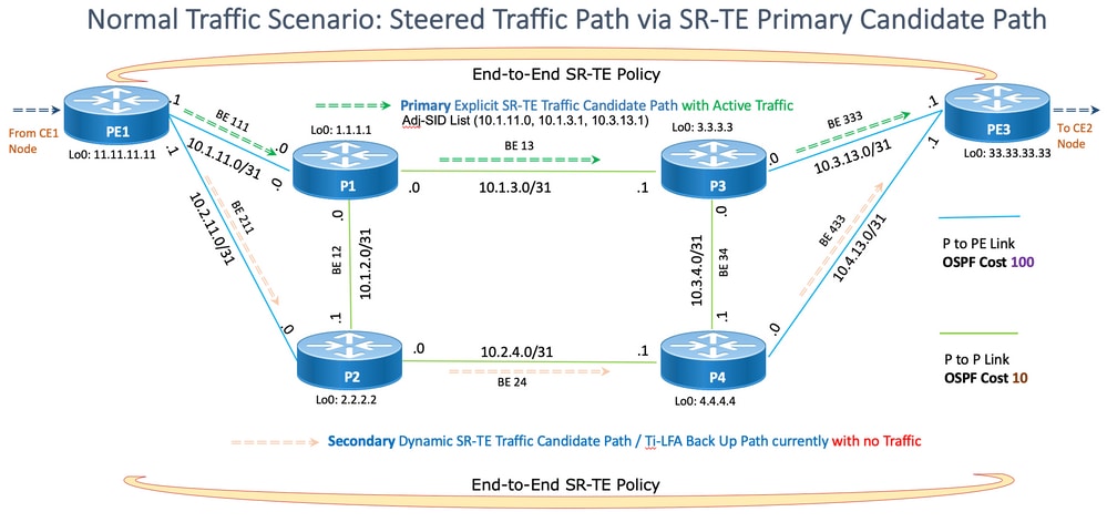 Escenario de tráfico normal: ruta del candidato principal SR-TE