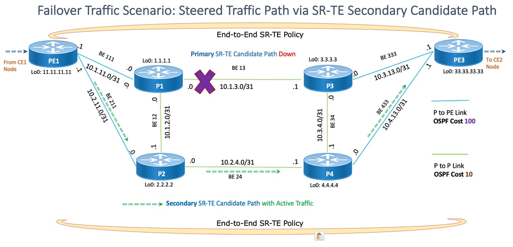 透過SR-TE輔助候選路徑的故障轉移流量方案